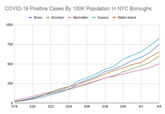 A line graph showing the rates of infection in each borough; Queens and the Bronx are higher than other boroughs